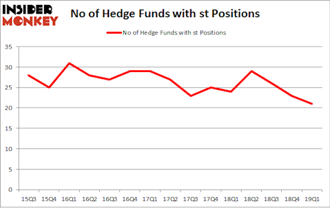 No of Hedge Funds with ST Positions
