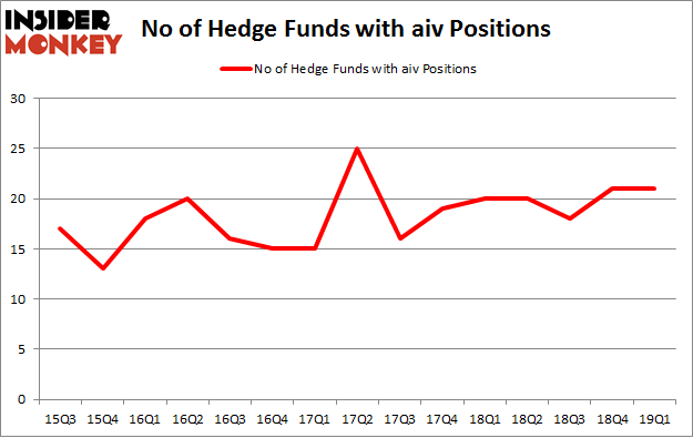No of Hedge Funds with AIV Positions