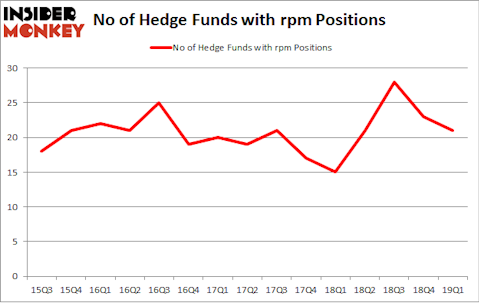 No of Hedge Funds with RPM Positions