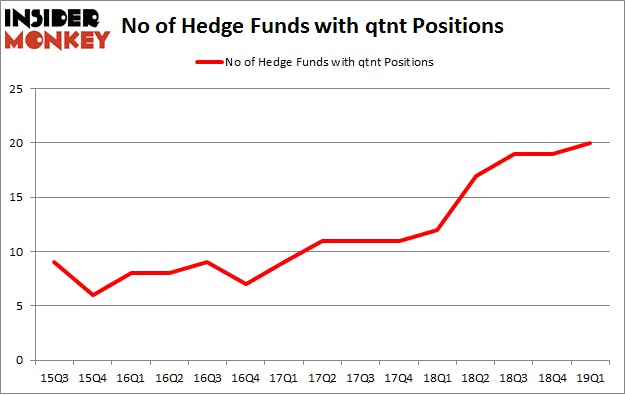 No of Hedge Funds with QTNT Positions