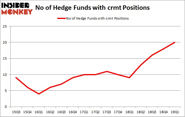 No of Hedge Funds with CRMT Positions