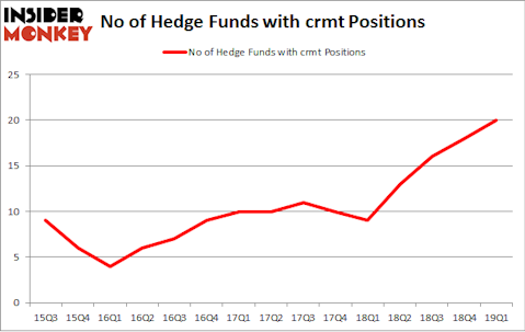 No of Hedge Funds with CRMT Positions