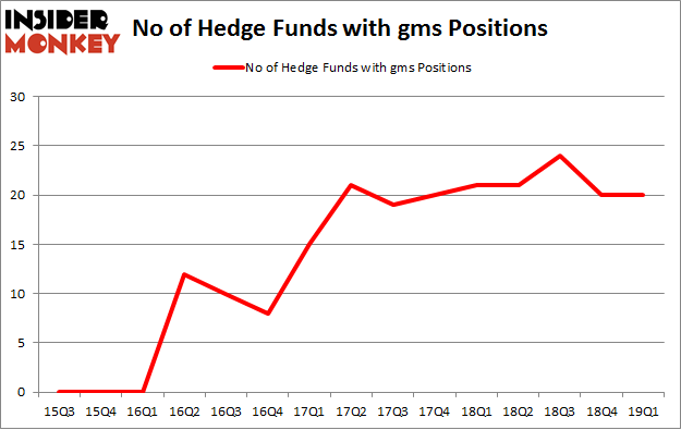No of Hedge Funds with GMS Positions