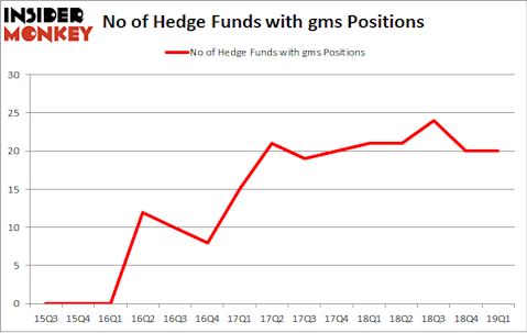 No of Hedge Funds with GMS Positions