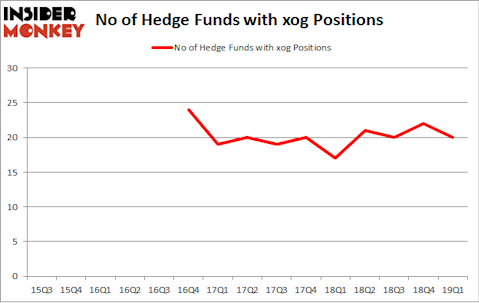No of Hedge Funds with XOG Positions