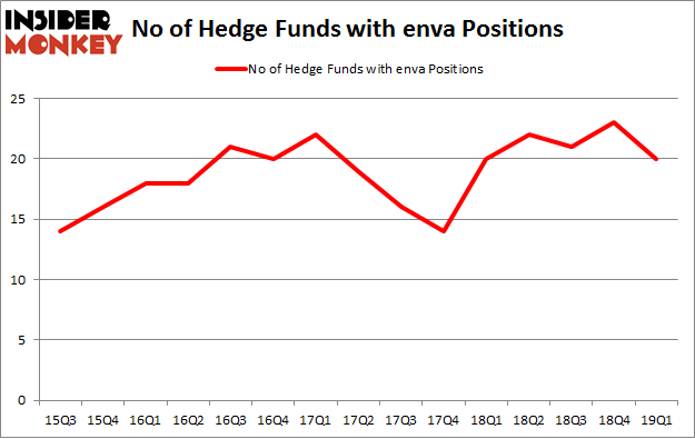 No of Hedge Funds with ENVA Positions