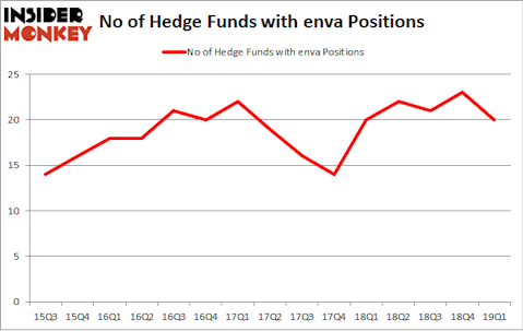 No of Hedge Funds with ENVA Positions