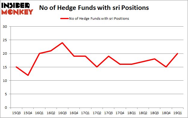 No of Hedge Funds with SRI Positions