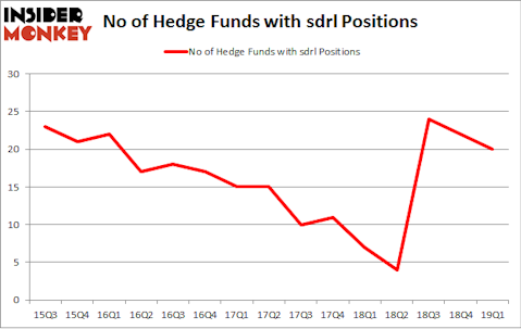 No of Hedge Funds with SDRL Positions