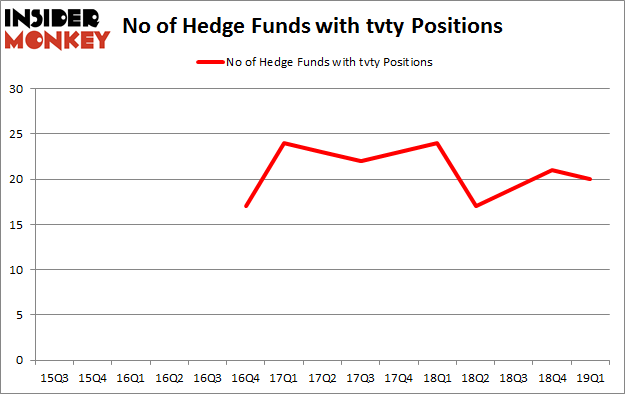 No of Hedge Funds with TVTY Positions