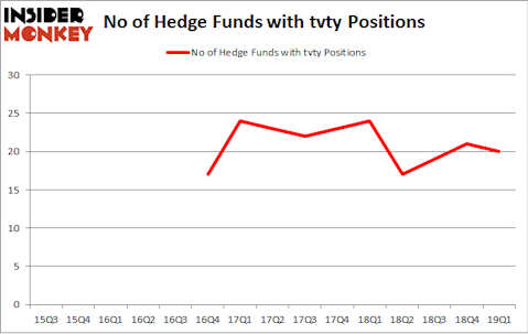No of Hedge Funds with TVTY Positions