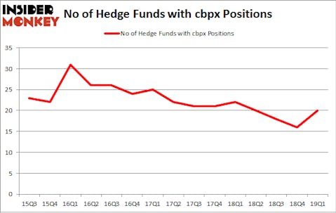 No of Hedge Funds with CBPX Positions