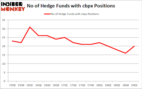 No of Hedge Funds with CBPX Positions