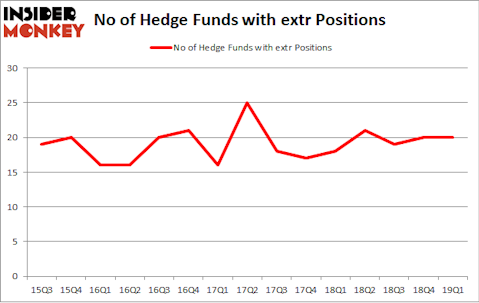 No of Hedge Funds with EXTR Positions