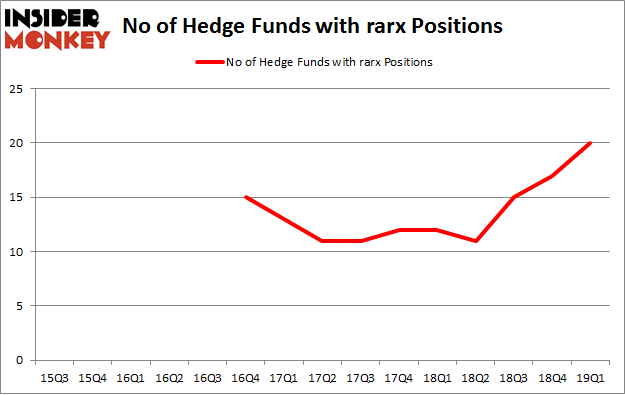 No of Hedge Funds with RARX Positions