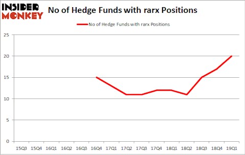 No of Hedge Funds with RARX Positions