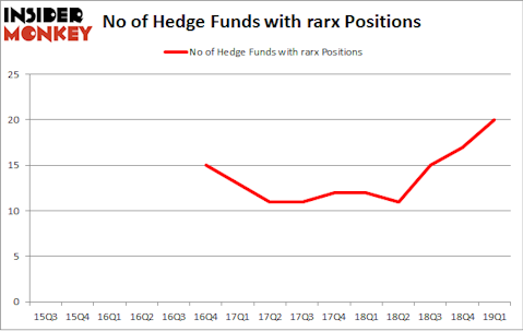 No of Hedge Funds with RARX Positions