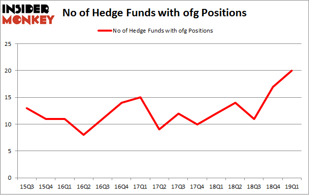 No of Hedge Funds with OFG Positions