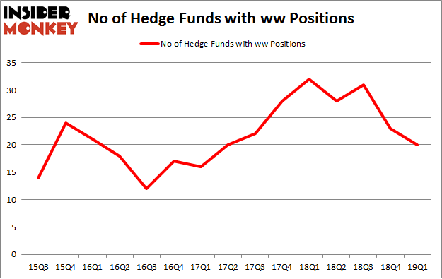 No of Hedge Funds with WW Positions