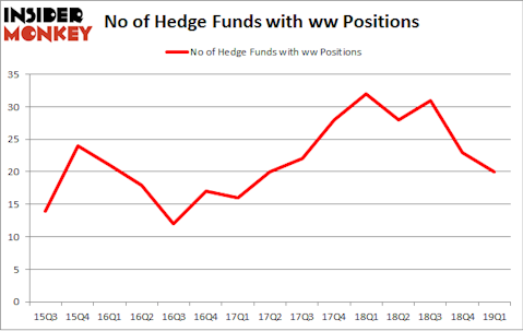 No of Hedge Funds with WW Positions