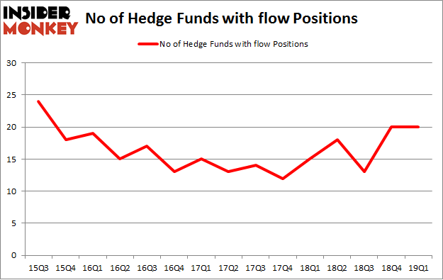 No of Hedge Funds with FLOW Positions