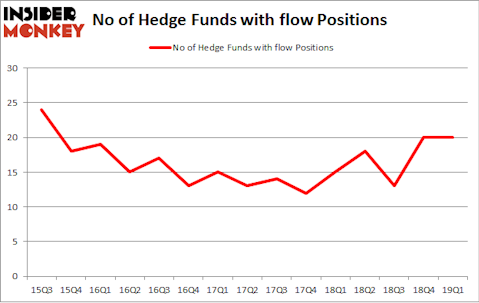 No of Hedge Funds with FLOW Positions