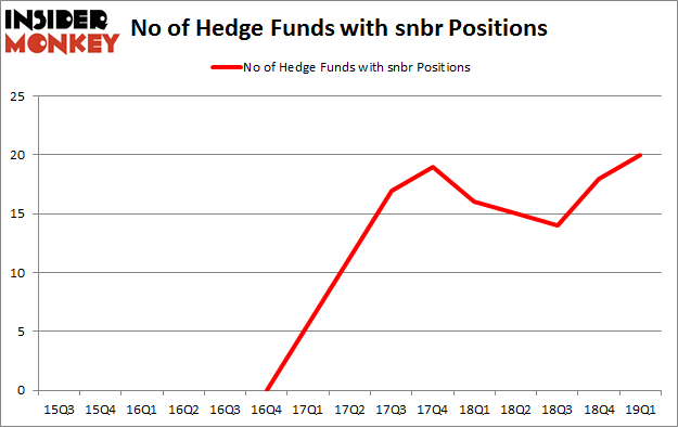 No of Hedge Funds with SNBR Positions