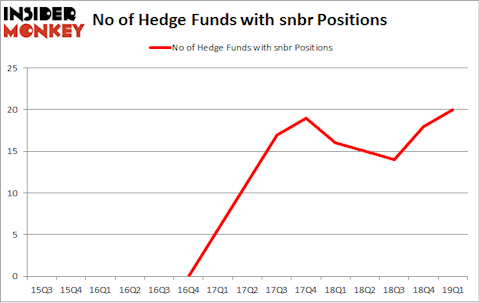 No of Hedge Funds with SNBR Positions