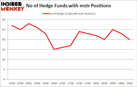 No of Hedge Funds with MSTR Positions