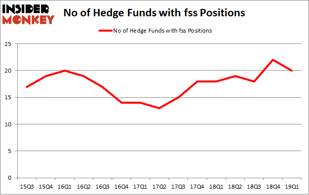 No of Hedge Funds with FSS Positions