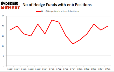 No of Hedge Funds with ENB Positions