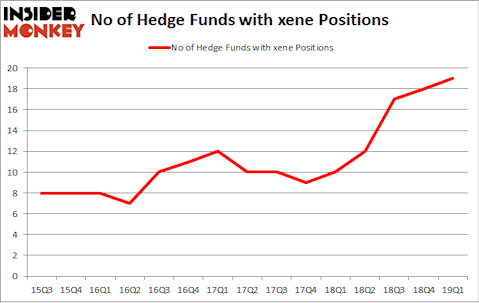 No of Hedge Funds with XENE Positions