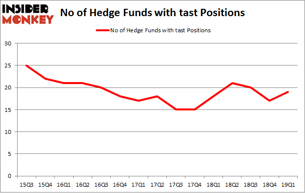 No of Hedge Funds with TAST Positions