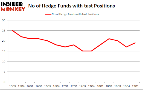 No of Hedge Funds with TAST Positions