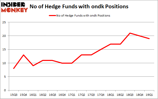 No of Hedge Funds with ONDK Positions