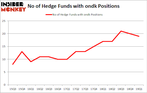 No of Hedge Funds with ONDK Positions