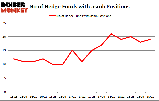 No of Hedge Funds with ASMB Positions