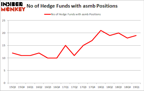 No of Hedge Funds with ASMB Positions