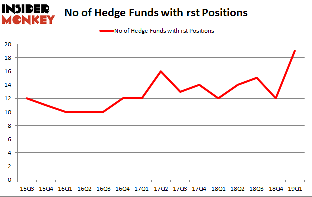 No of Hedge Funds with RST Positions