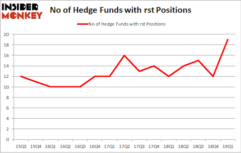No of Hedge Funds with RST Positions