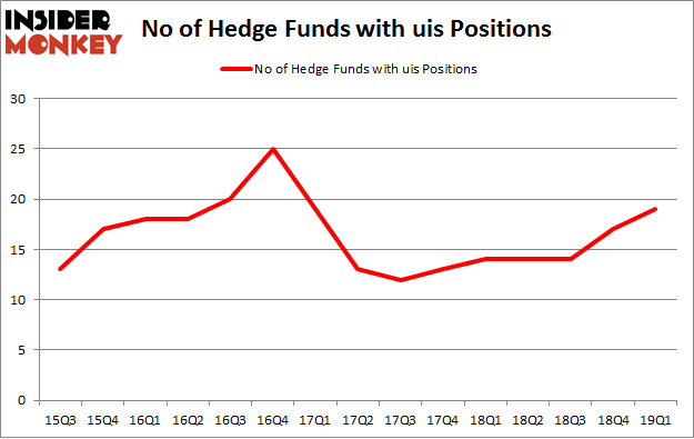 No of Hedge Funds with UIS Positions