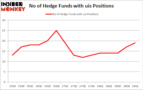 No of Hedge Funds with UIS Positions