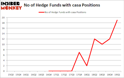 No of Hedge Funds with CASA Positions