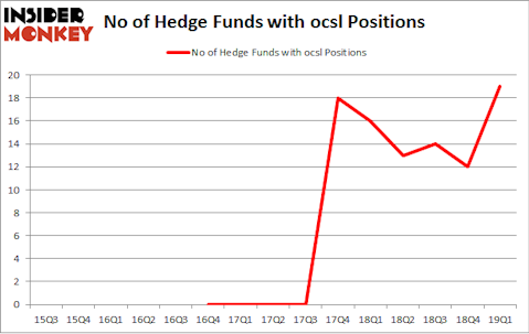 No of Hedge Funds with OCSL Positions