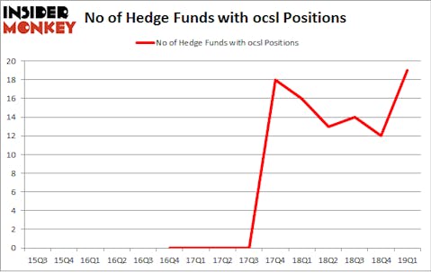 No of Hedge Funds with OCSL Positions
