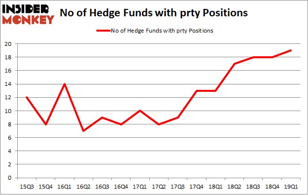 No of Hedge Funds with PRTY Positions