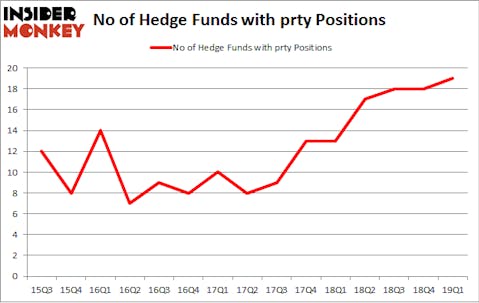 No of Hedge Funds with PRTY Positions