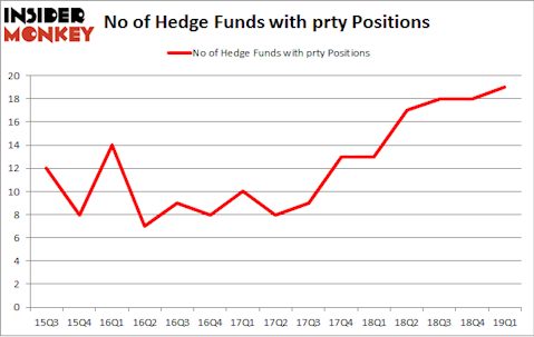 No of Hedge Funds with PRTY Positions