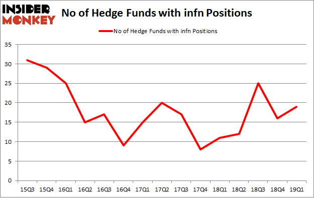 No of Hedge Funds with INFN Positions