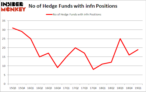 No of Hedge Funds with INFN Positions